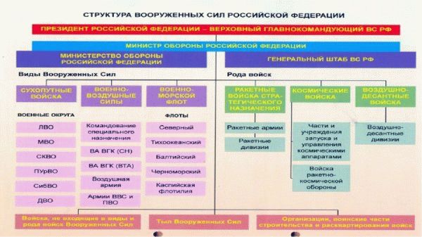 Структура вооруженных сил России