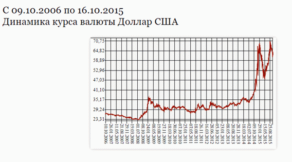 Курс доллара США к рублю в период с 2006 по 2015 год (данные Центрального банка России)