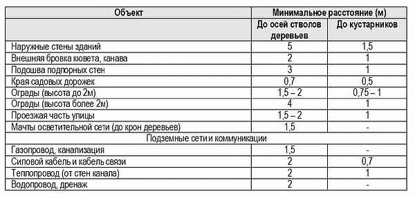 Таблица правил и положений