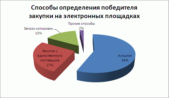 Как определить победителя по сборам в отношении электронных площадок