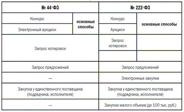 В чем разница между 44-ФЗ и 223-ФЗ?