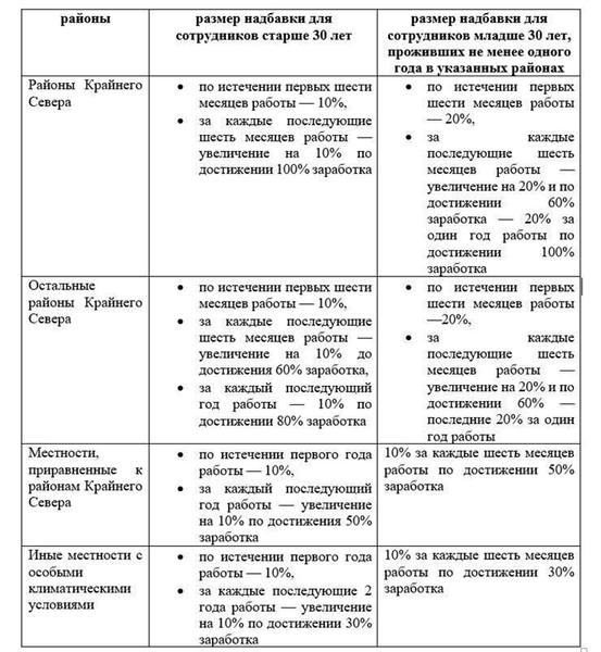  /></p><p>Как видно из таблицы, новые профессиональные надбавки накапливаются ускоренными темпами.</p><p>Бухгалтерам бывает непросто определить вид расчета заработной платы с учетом северных надбавок.</p><p>Трудности возникают при нестандартных обстоятельствах, например, когда работник переезжает из одного неблагополучного района в другой.</p><p>В этом случае NI необходимо пересчитать. Его размер основывается на общей продолжительности стажа граждан региона в конкретном климате.</p><p>Важно!</p><p>Расчет заработной платы в связи с применением региональных ставок и северных льгот требует от бухгалтера-калькулятора высокой степени специализации и внимательности. Ошибки, отсутствие опыта и неумение сотрудника по зарплате — повод задуматься о том, чтобы поручить этот участок учета внешнему партнеру.</p><p>У 1c-wiseadvice есть клиенты с обособленными подразделениями в разных регионах России, в том числе на Крайнем Севере. Расчет заработной платы по тарифным ставкам и северных льгот для нас — рутинная процедура. Мы также знаем, как рассчитать надбавки в нестандартных ситуациях.</p><p>Например, если сотрудник проработал несколько лет на участке группы 1, а затем перешел на другой участок ценовой группы.</p><h2>Что такое районный коэффициент</h2><blockquote class=