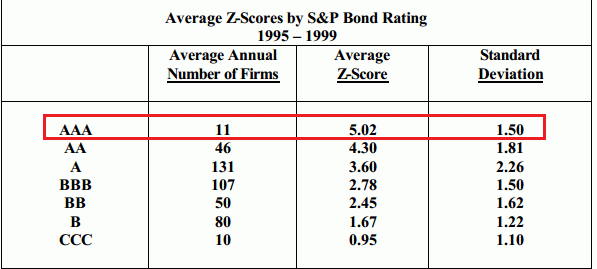 Взаимосвязь между оценкой по модели Альтмана и кредитным рейтингом S&MP; P; P