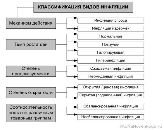 Тип инфляции