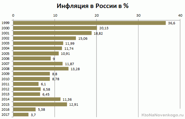 Состояние экономики России