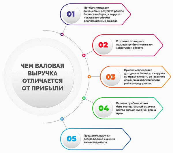 Чем валовая маржа отличается от прибыли