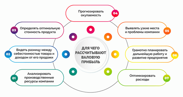 Зачем рассчитывать валовую маржу?