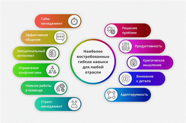 Самые популярные навыки в резюме