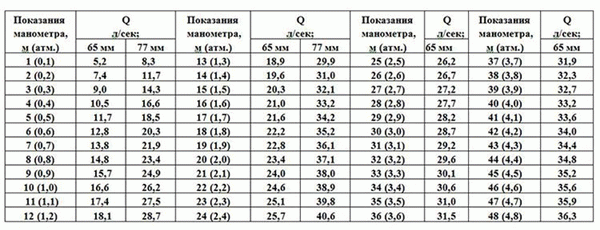 Проверка подачи воды для поилки и пожарных