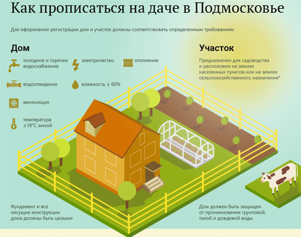 Как зарегистрироваться в качестве собственника дачи в 2024 году