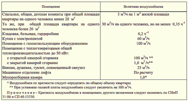 Таблица: коэффициенты воздухообмена