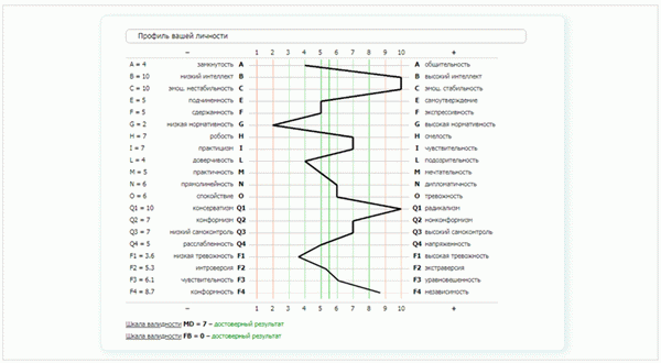 Образец результатов психологического тестирования