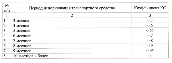 Какие периоды страховые. ОСАГО 5 месяцев коэффициент. Курская область коэффициент ОСАГО.