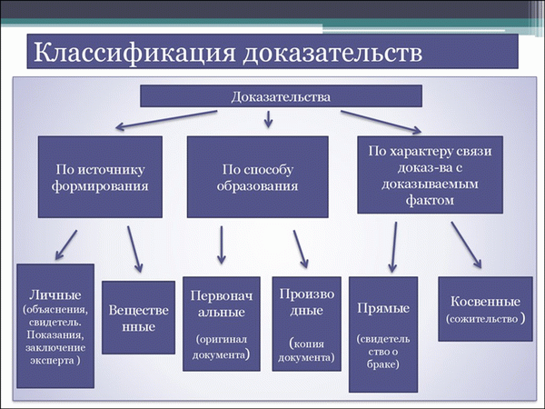 Сортировка доказательств