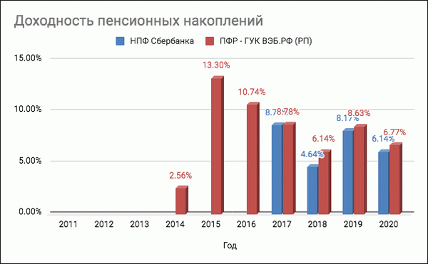 Показатели Пенсионного фонда Сбербанка в 2025 году