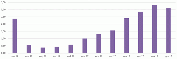 Рисунок 1. Изменение показателя за 12-месячный период