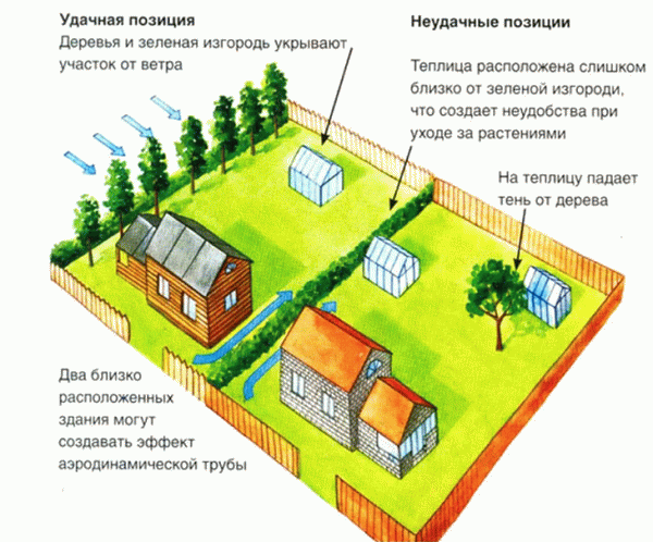 Планировка участка в зависимости от ветра