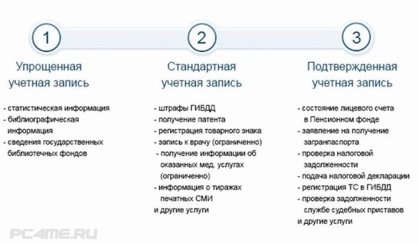 Варианты упрощенного, официального и верифицированного аккаунта