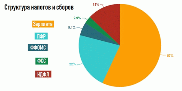 Налоги и обязательства