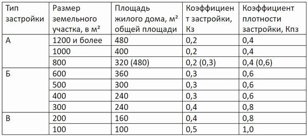 Максимально допустимое для дома