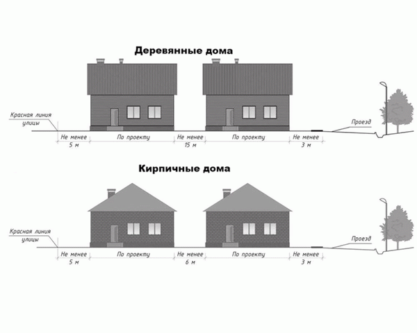 Правила расположения зданий на участках