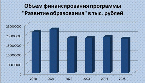 Объем финансирования программ развития образования