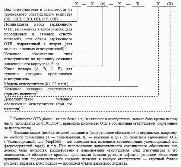 Конструкция огнетушителя