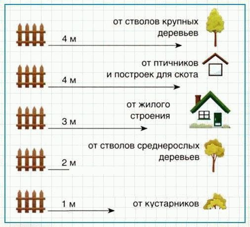 Правила и нормы