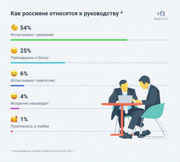 Согласование представлений на работу с руководителями