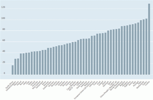 Средняя пенсия в процентах от средней зарплаты в странах мира