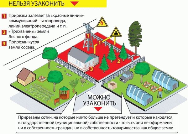 Ограничения на перераспределение земли