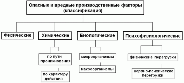 Сортировать опасные и вредные производственные факторы